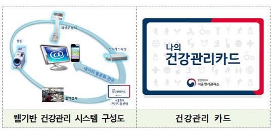 웹기반 건강관리 시스템 구성도와, 건강관리카드. 서울청사관리소 제공